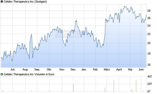 Celldex Therapeutics Aktie Chart