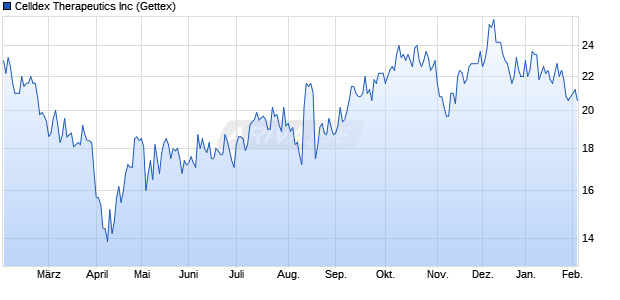 Celldex Therapeutics Aktie Chart