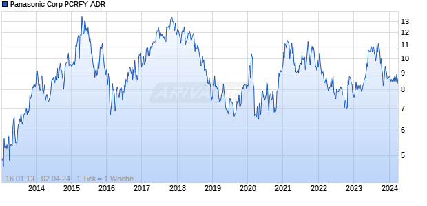 Panasonic Corp PCRFY ADR Chart