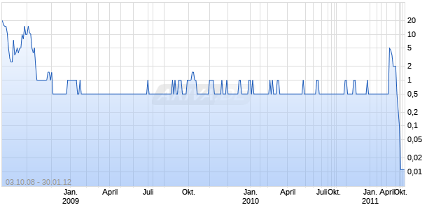 TechAlt Chart