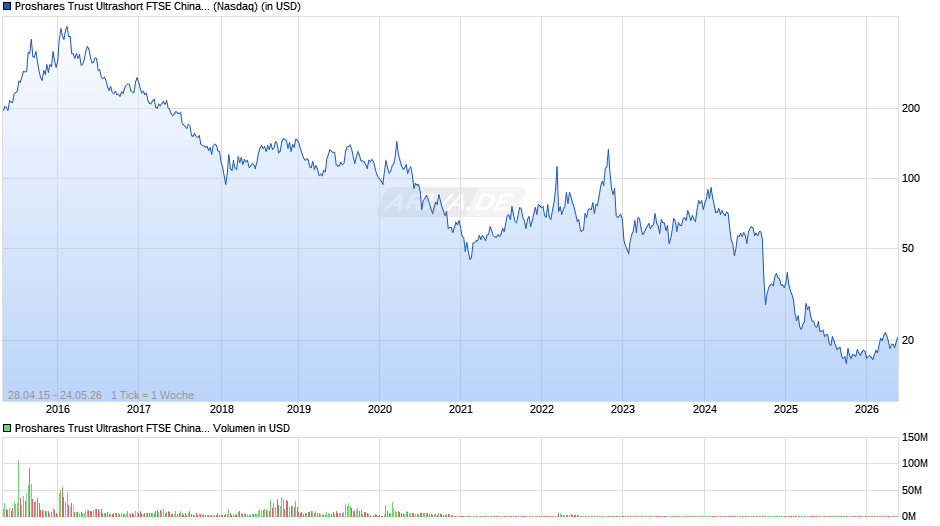 Proshares Trust Ultrashort Ftse China 50 Chart