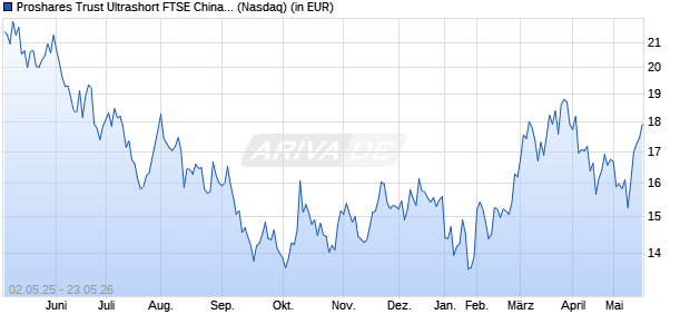 Proshares Trust Ultrashort Ftse China 50 Aktie Chart
