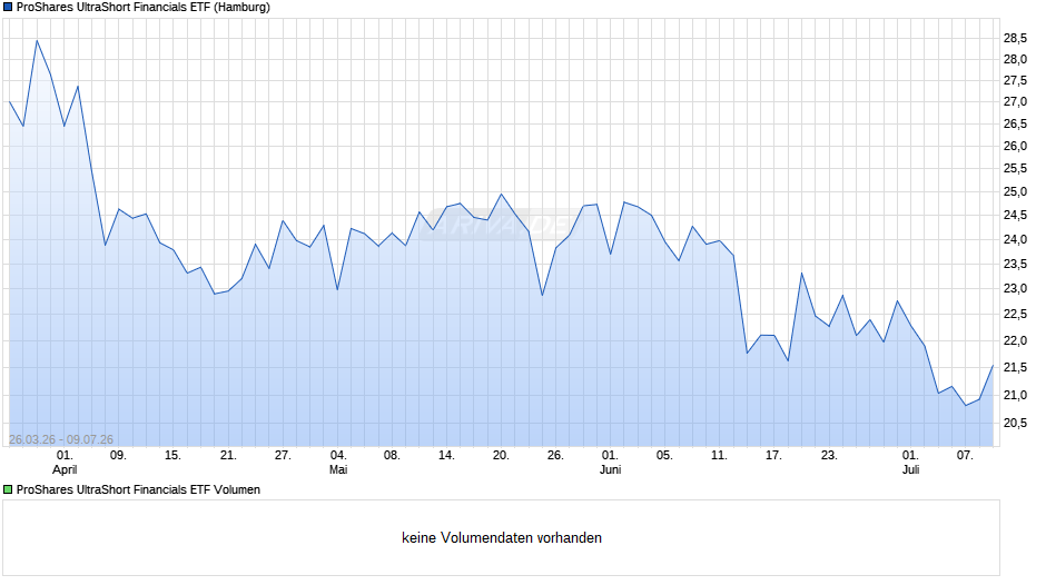 ProShares UltraShort Financials ETF Chart