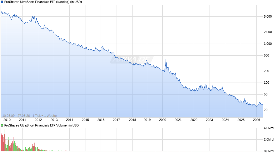 ProShares UltraShort Financials ETF Chart