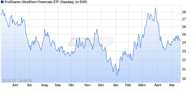 Performance des ProShares UltraShort Financials ETF (WKN A40U9Z, ISIN US74347G1500)