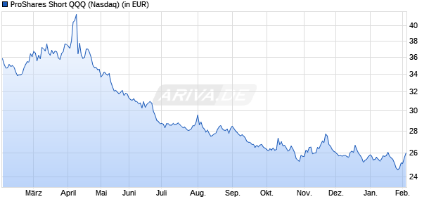 Performance des ProShares Short QQQ (WKN A408H7, ISIN US74349Y8378)