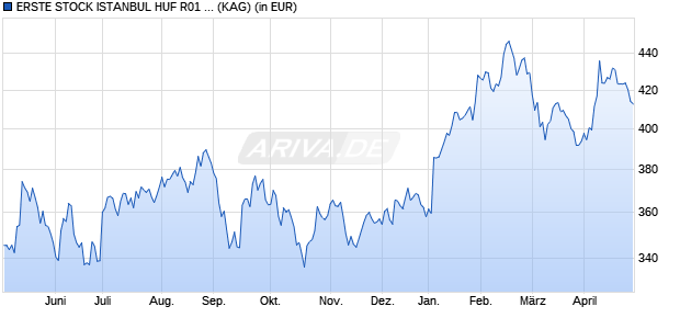 Performance des ERSTE STOCK ISTANBUL HUF R01 (VT) (WKN A0QYU3, ISIN AT0000A09GS5)