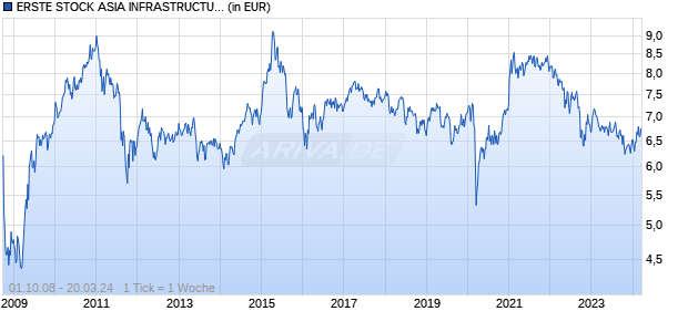 ERSTE STOCK ASIA INFRASTRUCTURE HUF R01 (VT) Chart