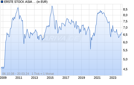 ERSTE STOCK ASIA INFRASTRUCTURE EUR R01 (VT) Chart