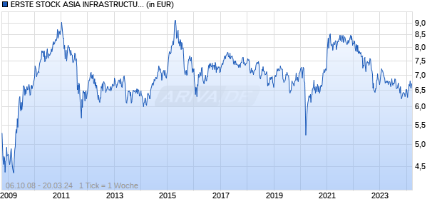 ERSTE STOCK ASIA INFRASTRUCTURE EUR R01 (VT) Chart