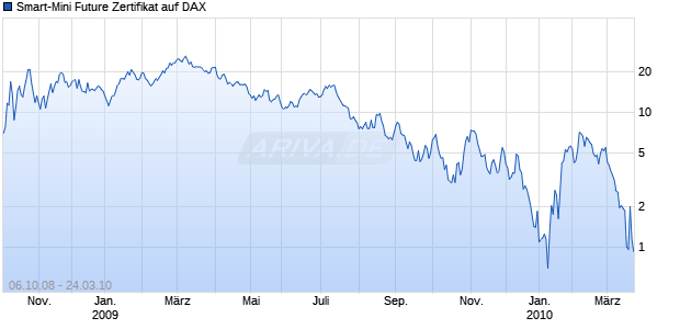 Smart-Mini Future Zertifikat auf DAX [HSBC Trinkaus & Burkhardt AG] Chart