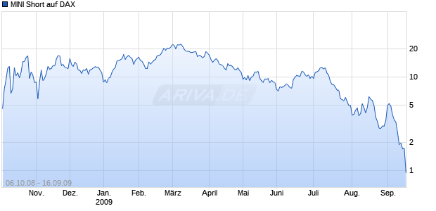MINI Short auf DAX [ABN AMRO] Chart