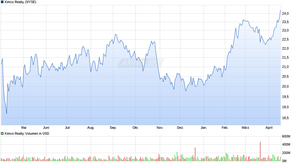 Kimco Realty Chart