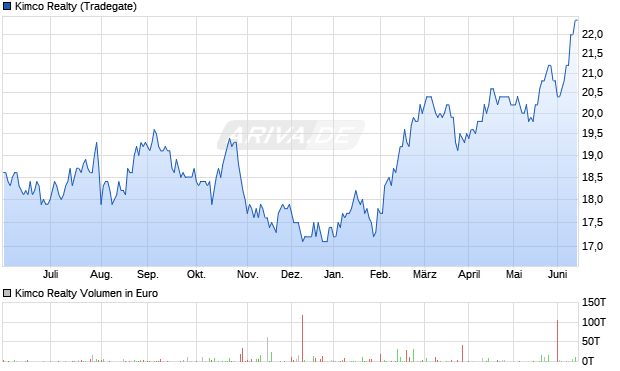 Kimco Realty Aktie Chart