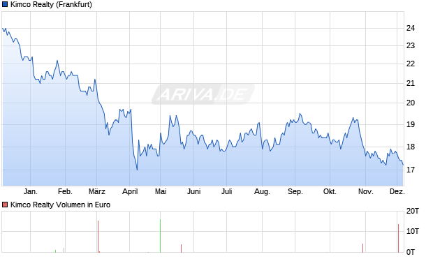 Kimco Realty Aktie Chart