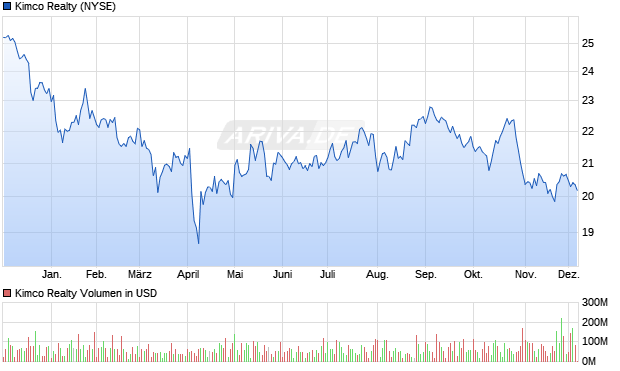 Kimco Realty Aktie Chart