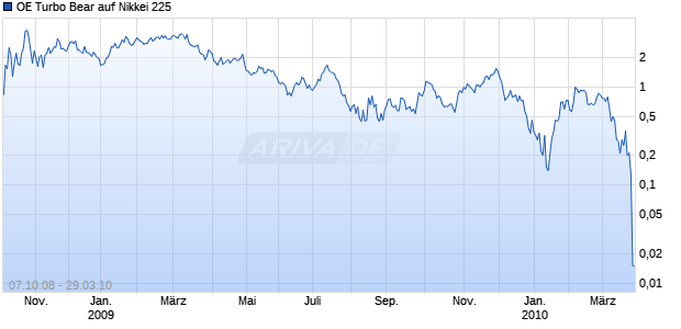 OE Turbo Bear auf Nikkei 225 [Citigroup GM Deutschland AG & Co. KGaA] Chart