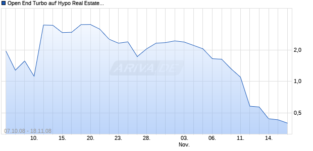 Open End Turbo auf Hypo Real Estate [HSBC Trinkaus & Burkhardt AG] Chart