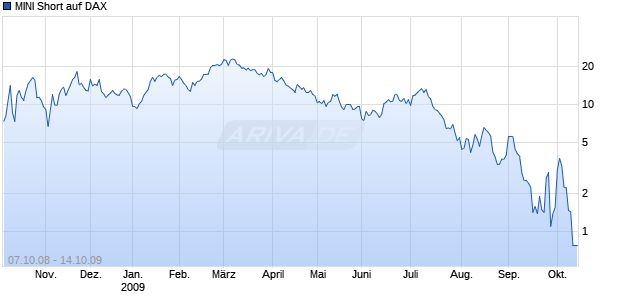 MINI Short auf DAX [ABN AMRO] Chart