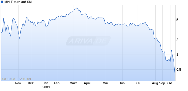 Mini Future auf SMI [Goldman Sachs] Chart