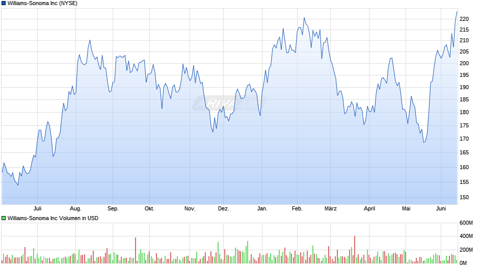 Williams-Sonoma Chart