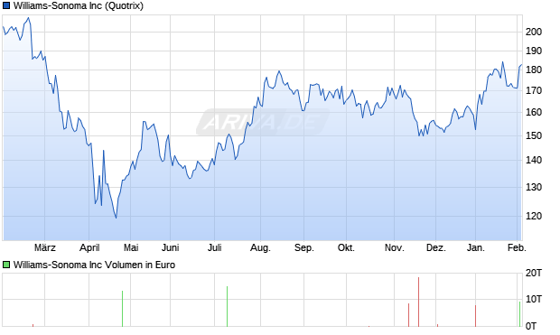Williams-Sonoma Aktie Chart