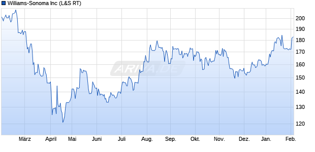 Williams-Sonoma Aktie Chart