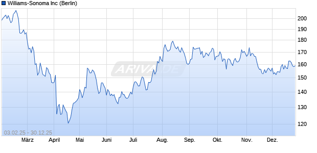 Williams-Sonoma Aktie Chart