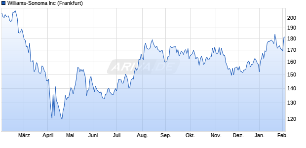 Williams-Sonoma Aktie Chart