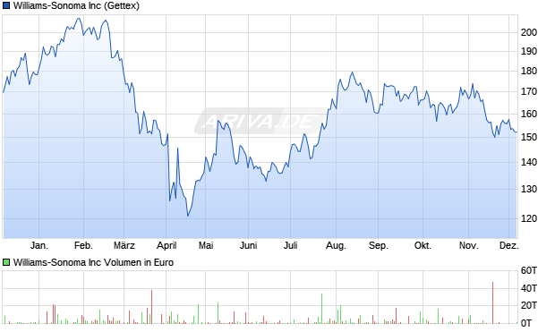 Williams-Sonoma Aktie Chart