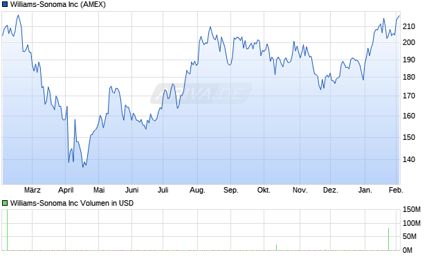 Williams-Sonoma Aktie Chart