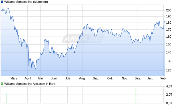 Williams-Sonoma Aktie Chart