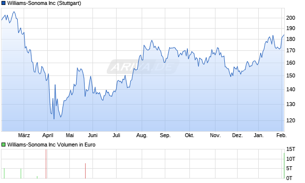 Williams-Sonoma Aktie Chart