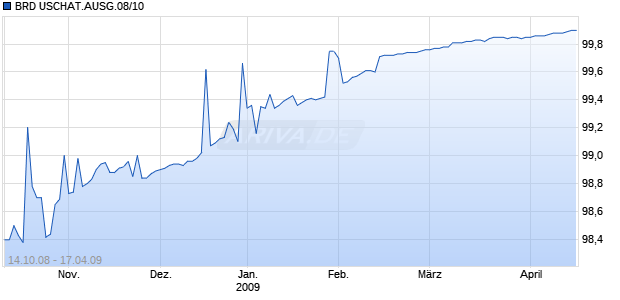 BRD USCHAT.AUSG.08/10 Chart