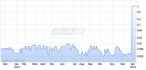 American Exploration Corp NEW Chart