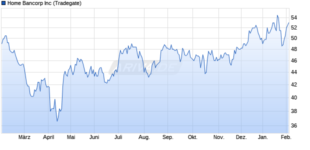 Home Bancorp Aktie Chart