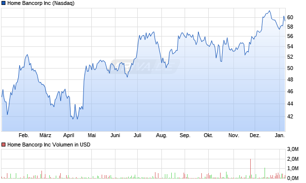 Home Bancorp Aktie Chart