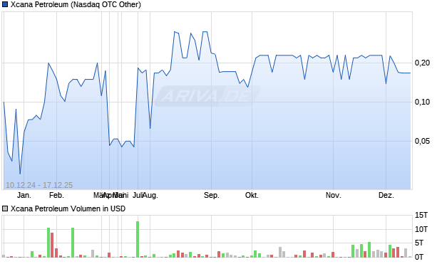 Xcana Petroleum Aktie Chart