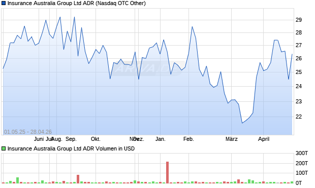 Insurance Australia Group Aktie (ADR) Chart