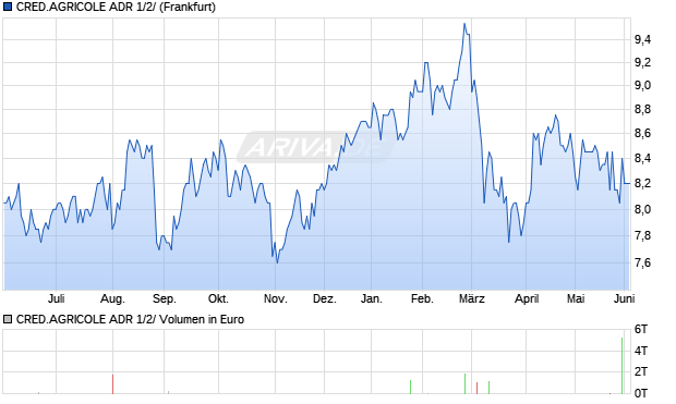 CRED.AGRICOLE ADR 1/2/ Aktie Chart