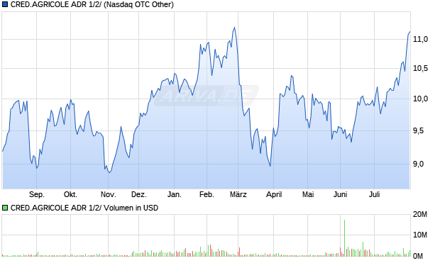 CRED.AGRICOLE ADR 1/2/ Aktie Chart