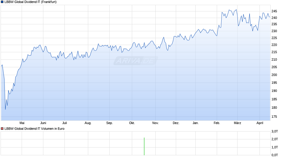 LBBW Global Dividend IT Chart