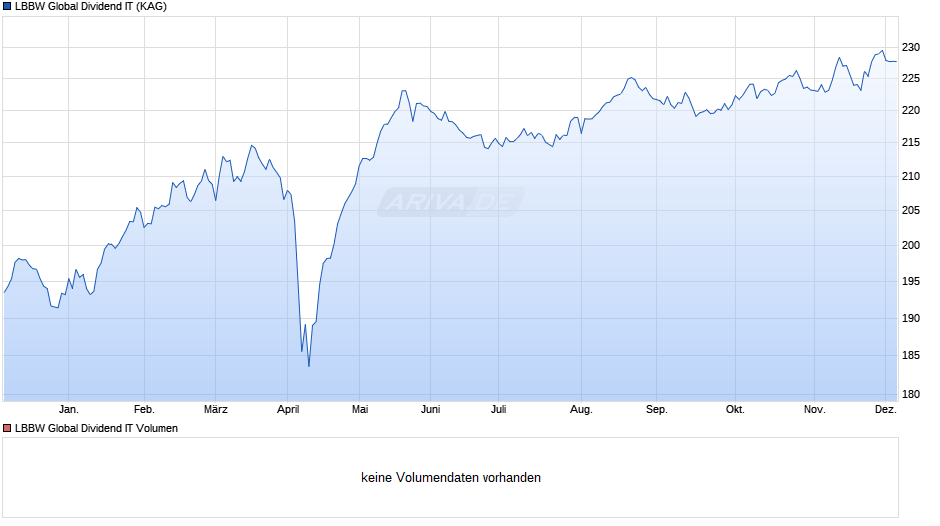 LBBW Global Dividend IT Chart