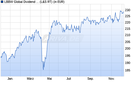 Performance des LBBW Global Dividend IT (WKN A0NAUN, ISIN DE000A0NAUN2)