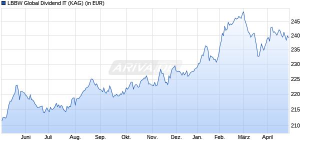 Performance des LBBW Global Dividend IT (WKN A0NAUN, ISIN DE000A0NAUN2)