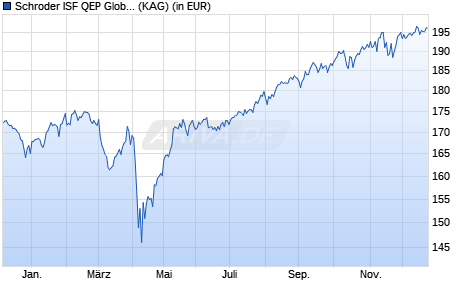 Performance des Schroder ISF QEP Global Active Value B Dis (WKN A0Q58B, ISIN LU0374902707)