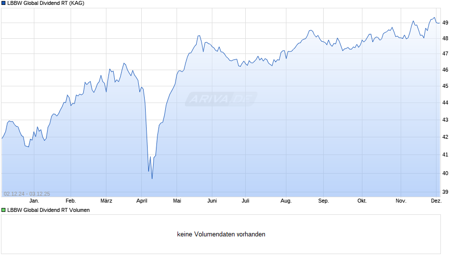 LBBW Global Dividend RT Chart