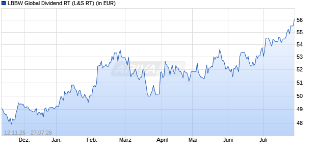 Performance des LBBW Global Dividend RT (WKN A0NAUL, ISIN DE000A0NAUL6)