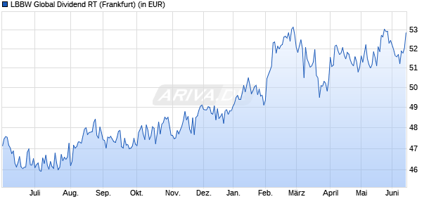 Performance des LBBW Global Dividend RT (WKN A0NAUL, ISIN DE000A0NAUL6)