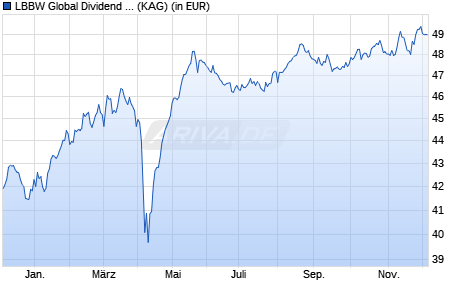 Performance des LBBW Global Dividend RT (WKN A0NAUL, ISIN DE000A0NAUL6)